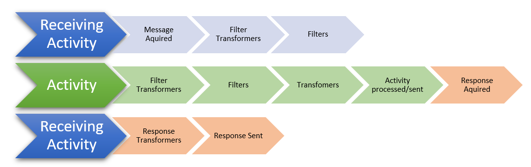 Integration Workflow Designer